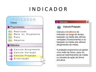 I N D I C A D O R
Classe
Propriedades
Métodos
R e a l i z a d o
M e t a o u O r ç a m e n t o
P e s o
O b j e t i v o
Métodos x
Calcula Projeção
Calcula a tendência do
Indicador ao longo do tempo,
baseado na média das últimas
variações (%crescimento) e ou
baseado na média dos últimos
atingimentos de metas.
A projeção proporciona ao gestor
uma visão de futuro, para um
possível realinhamento de metas
ou tomada de ação de forma
pró-ativa.
C a l c u l a
C a l c u l a
A t i n g i m e n t o
V a r i a ç ã o
C a l c u l a P r o j e ç ã o
S i n a l i z a ç ã o
Conceito sobre Indicadores
 