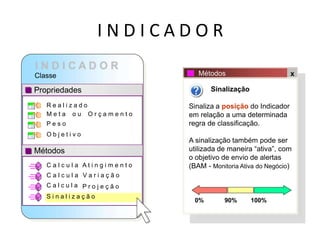 I N D I C A D O R
Classe
Propriedades
Métodos
R e a l i z a d o
M e t a o u O r ç a m e n t o
P e s o
O b j e t i v o
Métodos x
Sinalização
Sinaliza a posição do Indicador
em relação a uma determinada
regra de classificação.
A sinalização também pode ser
utilizada de maneira “ativa”, com
o objetivo de envio de alertas
(BAM - Monitoria Ativa do Negócio)
0% 90% 100%
C a l c u l a
C a l c u l a
C a l c u l a
A t i n g i m e n t o
V a r i a ç ã o
P r o j e ç ã o
S i n a l i z a ç ã o
Conceito sobre Indicadores
 
