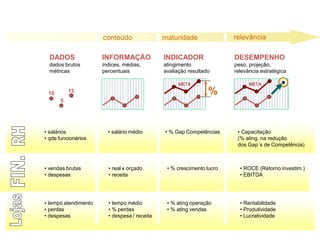 %
10
5
15
DADOS
dados brutos
métricas
INFORMAÇÃO
índices, médias,
percentuais
INDICADOR
atingimento
avaliação resultado
META
DESEMPENHO
peso, projeção,
relevância estratégica
META
• salários
• qde funcionários
• salário médio • % Gap Competências • Capacitação
(% ating. na redução
dos Gap´s de Competência)
• vendas brutas
• despesas
• real x orçado
• receita
• % crescimento lucro • ROCE (Retorno investim.)
• EBITDA
• tempo atendimento
• perdas
• despesas
• tempo médio
• % perdas
• despesa / receita
• % ating operação
• % ating vendas
• Rentabilidade
• Produtividade
• Lucratividade
relevância
Conceito sobre Indicadores
conteúdo maturidade
 