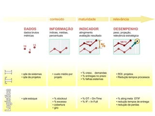 %
10
5
15
DADOS
dados brutos
métricas
INFORMAÇÃO
índices, médias,
percentuais
INDICADOR
atingimento
avaliação resultado
META
DESEMPENHO
peso, projeção,
relevância estratégica
META
• qde de sistemas
• qde de projetos
• custo médio por
projeto
• % cresc. demandas
• % entregas no prazo
• % falhas sistemas
• ROI projetos
• Redução tempos processos
• qde estoque • % stockout
• % excesso
• cobertura
• giro
• % OT – On-Time
• % IF – In Full
• % ating meta OTIF
• redução tempos de entrega
• redução de perdas
conteúdo maturidade relevância
Conceito sobre Indicadores
 