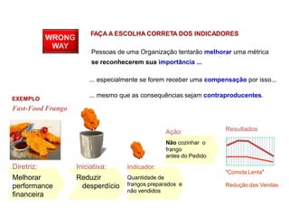 FAÇA A ESCOLHA CORRETA DOS INDICADORES
Pessoas de uma Organização tentarão melhorar uma métrica
se reconhecerem sua importância ...
... especialmente se forem receber uma compensação por isso...
... mesmo que as consequências sejam contraproducentes.
Iniciativa:
Reduzir
desperdício
Indicador:
Quantidade de
frangos preparados e
não vendidos
Ação:
Não cozinhar o
frango
antes do Pedido
Resultados
“Comida Lenta”
Redução das Vendas
Diretriz:
Melhorar
performance
financeira
EXEMPLO
Fast-Food Frango
Conceito sobre Indicadores
 
