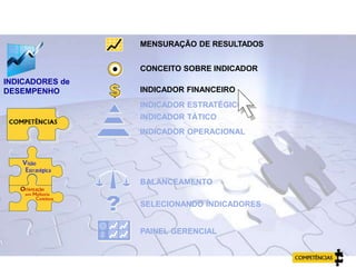 INDICADORES de
DESEMPENHO
INDICADOR ESTRATÉGICO
INDICADOR TÁTICO
INDICADOR OPERACIONAL
BALANCEAMENTO
SELECIONANDO INDICADORES
PAINEL GERENCIAL
MENSURAÇÃO DE RESULTADOS
CONCEITO SOBRE INDICADOR
INDICADOR FINANCEIRO
AGENDA
 