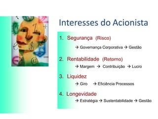 Interesses do Acionista
1. Segurança (Risco)
 Governança Corporativa  Gestão
2. Rentabilidade (Retorno)
 Margem  Contribuição  Lucro
3. Liquidez
 Giro  Eficiência Processos
4. Longevidade
 Estratégia  Sustentabilidade  Gestão
Indicador Financeiro
 