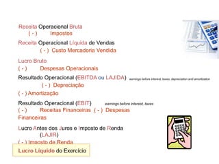 Receita Operacional Bruta
( - ) Impostos
Receita Operacional Líquida de Vendas
( - ) Custo Mercadoria Vendida
Lucro Bruto
( - ) Despesas Operacionais
Resultado Operacional (EBITDA ou LAJIDA)
( - ) Depreciação
( - ) Amortização
earnings before interest, taxes, depreciation and amortization
earnings before interest, taxes
Resultado Operacional (EBIT)
( - ) Receitas Financeiras ( - ) Despesas
Financeiras
Lucro Antes dos Juros e Imposto de Renda
(LAJIR)
( - ) Imposto de Renda
Lucro Líquido do Exercício
Indicador Financeiro
 