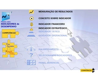 Palestra sobre
INDICADORES de
DESEMPENHO
BALANCEAMENTO
SELECIONANDO INDICADORES
PAINEL GERENCIAL
MENSURAÇÃO DE RESULTADOS
CONCEITO SOBRE INDICADOR
INDICADOR FINANCEIRO
INDICADOR ESTRATÉGICO
INDICADOR TÁTICO
INDICADOR OPERACIONAL
AGENDA
 