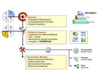 Periodicidade:
Mensal / Anual
Precisão:
Grande / Média
Nível:
Resumido
Objetivos:
- Avaliação de Desempenho
- Acompanhamento Financeiro
- Gestão Corporativa
A P
ACT PLAN
C D
CHECK DO
A P
ACT PLAN
D
DO
C
CHECK
Validação / Inspeção:
- atingimento de metas estratégicas
- real x orçado
- diferenças em relação a previsões
- variações e TENDÊNCIAS
Ferramentas / Métodos:
- Graficos Evolutivos Históricos
- Análises Gerenciais
- Demonstrativos Financeiros
- Gráficos de Tendências
estratégico
tático
operacional
Indicador Estratégico
 