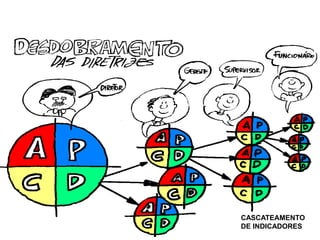 CASCATEAMENTO
DE INDICADORES
 