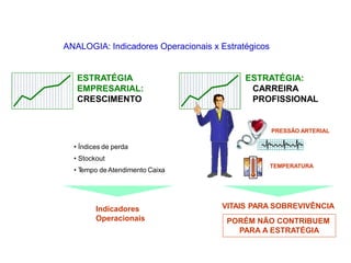 ESTRATÉGIA:
CARREIRA
PROFISSIONAL
PRESSÃO ARTERIAL
TEMPERATURA
VITAIS PARA SOBREVIVÊNCIA
PORÉM NÃO CONTRIBUEM
PARA A ESTRATÉGIA
ESTRATÉGIA
EMPRESARIAL:
CRESCIMENTO
ANALOGIA: Indicadores Operacionais x Estratégicos
• Índices de perda
• Stockout
• T
empo deAtendimento Caixa
Indicadores
Operacionais
Indicador Estratégico
 