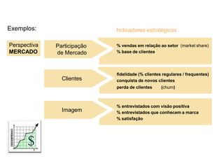 Exemplos:
Perspectiva
MERCADO
% vendas em relação ao setor (market share)
% base de clientes
Participação
de Mercado
Clientes
fidelidade (% clientes regulares / frequentes)
conquista de novos clientes
perda de clientes (churn)
Imagem
% entrevistados com visão positiva
% entrevistados que conhecem a marca
% satisfação
Indicadores estratégicos
Indicador Estratégico
 