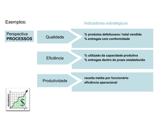 Exemplos:
Perspectiva
PROCESSOS Qualidade
% produtos defeituosos / total vendido
% entregas com conformidade
Eficiência
% utilizado da capacidade produtiva
% entregas dentro do prazo estabelecido
Produtividade
receita média por funcionário
eficiência operacional
Indicadores estratégicos
Indicador Estratégico
 