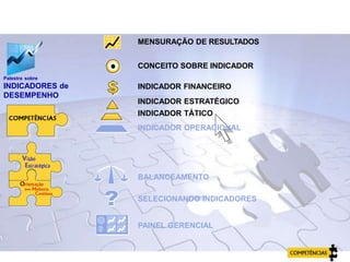 Palestra sobre
INDICADORES de
DESEMPENHO
BALANCEAMENTO
SELECIONANDO INDICADORES
PAINEL GERENCIAL
MENSURAÇÃO DE RESULTADOS
CONCEITO SOBRE INDICADOR
INDICADOR FINANCEIRO
INDICADOR ESTRATÉGICO
INDICADOR TÁTICO
INDICADOR OPERACIONAL
AGENDA
 