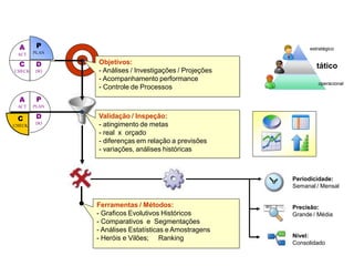 Periodicidade:
Semanal / Mensal
Precisão:
Grande / Média
Nível:
Consolidado
Objetivos:
- Análises / Investigações / Projeções
- Acompanhamento performance
- Controle de Processos
Validação / Inspeção:
- atingimento de metas
- real x orçado
- diferenças em relação a previsões
- variações, análises históricas
Ferramentas / Métodos:
- Graficos Evolutivos Históricos
- Comparativos e Segmentações
- Análises Estatísticas e Amostragens
- Heróis e Vilões; Ranking
estratégico
tático
operacional
Indicador Tático
A P
ACT PLAN
C D
CHECK DO
A P
ACT PLAN
D
DO
C
CHECK
 