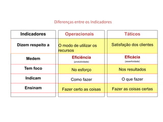 Indicadores Operacionais Táticos
Dizem respeito a O modo de utilizar os
recursos
Satisfação dos clientes
Medem Eficiência
(produtividade)
Eficácia
(assertividade)
Tem foco No esforço Nos resultados
Indicam Como fazer O que fazer
Ensinam Fazer certo as coisas Fazer as coisas certas
Diferenças entre os Indicadores
Indicador Tático
 