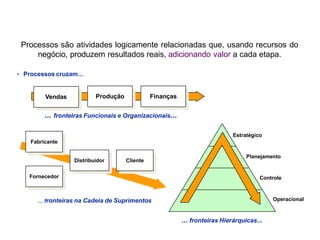 Processos são atividades logicamente relacionadas que, usando recursos do
negócio, produzem resultados reais, adicionando valor a cada etapa.
Vendas Produção Finanças
... fronteiras Funcionais e Organizacionais...
Fabricante
Distribuidor
Fornecedor
Cliente
... fronteiras na Cadeia de Suprimentos
Estratégico
Planejamento
Controle
Operacional
... fronteiras Hierárquicas...
• Processos cruzam...
Indicador Tático
 