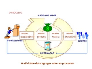 CLIENTES
FORNECEDORES
RECEBIMENTO
INFORMAÇÃO
CADEIA DE VALOR
O PROCESSO
atividades atividades
ESTOQUE
atividades
VENDAS
atividades
EXPEDIÇÃO
A atividade deve agregar valor ao processo.
Indicador Tático
 