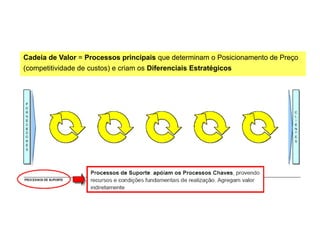 Cadeia de Valor = Processos principais que determinam o Posicionamento de Preço
(competitividade de custos) e criam os Diferenciais Estratégicos
Indicador Tático
 