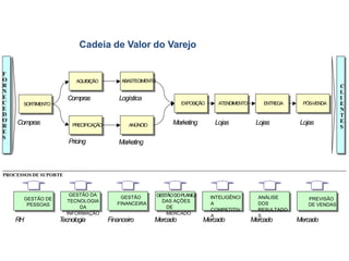 PROCESSOS DE SUPORTE
F
O
R
N
E
C
E
D
O
R
E
S
C
L
I
E
N
T
E
S
SORTIMENTO
PRECIFICAÇÃO
ABASTECIMENTO
ANÚNCIO
EXPOSIÇÃO ATENDIMENTO ENTREGA
GESTÃO DA
TECNOLOGIA
DA
INFORMAÇÃO
GESTÃO DE
PESSOAS
GESTÃO
FINANCEIRA
INTELIGÊNCI
A
COMPETITIV
A
AQUISIÇÃO
PREVISÃO
DE VENDAS
GESTÃODOPLANEJ.
DAS AÇÕES
DE
MERCADO
ANÁLISE
DOS
RESULTADO
S
Compras
Compras
Pricing Marketing
Logística
Marketing Lojas Lojas
RH T
ecnologia Financeiro Mercado Mercado Mercado Mercado
PÓS-VENDA
Lojas
Cadeia de Valor do Varejo
Indicador Tático
 