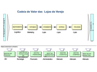 PROCESSOS DE SUPORTE
F
O
R
N
E
C
E
D
O
R
E
S
C
L I
E
N
T
E S
ABASTECIMENTO EXPOSIÇÃO ATENDIMENTO ENTREGA
GESTÃO DA
TECNOLOGIA
DA
INFORMAÇÃO
GESTÃO DE
PESSOAS
GESTÃO
FINANCEIRA
IGESTÃO
LOGÍSTICA
GEST”AO DO
MARKETING
GEST”AO
ADMINISTRATI
VA
GESTÃO
COMPRAS
Marketing Lojas Lojas
RH T
ecnologia Financeiro Administrativo Mercado Mercado Mercado
PÓS-VENDA
Lojas
Logística
Cadeia de Valor das Lojas do Verejo
Indicador Tático
 