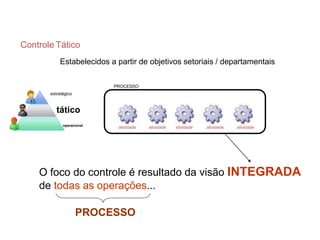 Controle Tático
Estabelecidos a partir de objetivos setoriais / departamentais
estratégico
tático
operacional
atividade atividade atividade atividade atividade
PROCESSO
O foco do controle é resultado da visão INTEGRADA
de todas as operações...
PROCESSO
Indicador Tático
 