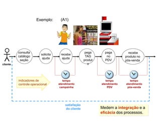 consulta
catálogo
seção
solicita
ajuda
recebe
ajuda
pega
TAG
produt
o
paga
no
PDV
recebe
produto no
pós-venda
cliente
tempo
atendimento
campainha
tempo
atendimento
PDV
tempo
atendimento
pós-venda
satisfação
do cliente Medem a integração e a
eficácia dos processos.
indicadores de
controle operacional
Exemplo: (A1)
Indicador Tático
 