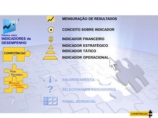 Palestra sobre
INDICADORES de
DESEMPENHO
BALANCEAMENTO
SELECIONANDO INDICADORES
PAINEL GERENCIAL
MENSURAÇÃO DE RESULTADOS
CONCEITO SOBRE INDICADOR
INDICADOR FINANCEIRO
INDICADOR ESTRATÉGICO
INDICADOR TÁTICO
INDICADOR OPERACIONAL
AGENDA
 