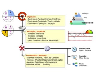 Periodicidade:
Diária / Semanal
Precisão:
Muito Grande
Nível:
Detalhado
Objetivos:
- Controle de Perdas / Falhas / Eficiência
- Controle de Qualidade / Conformidade
- Controle da Operação / Inspeção
Validação / Inspeção:
- faixas de tolerância
- faixas de variação
- índices de recorrência
- perc. / médias / desvios  relativos
Ferramentas / Métodos:
- Alarmes de Falha , Relat. de Controle
- Gráficos (Pareto / Dispersão / Distribuição)
- Análises Estatísticas e Amostragens
- Heróis e Vilões; Ranking
estratégico
tático
operacional
Indicador Operacional
A P
ACT PLAN
C D
CHECK DO
A P
ACT PLAN
D
DO
C
CHECK
 