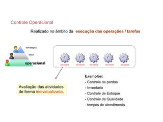 Controle Operacional
Realizado no âmbito da execução das operações / tarefas
Exemplos:
- Controle de perdas
- Inventário
- Controle de Estoque
- Controle de Qualidade
- tempos de atendimento
estratégico
tático
operacional atividade atividade atividade atividade atividade
Avaliação das atividades
de forma individualizada.
Indicador Operacional
 