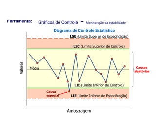 Amostragem
Valores
Média
LSC (Limite Superior de Controle)
LIC (Limite Inferior de Controle)
LIE (Limite Inferior de Especificação)
Causa
especial
Diagrama de Controle Estatístico
LSE (Limite Superior de Especificação)
Ferramenta: Gráficos de Controle - Monitoração da estabilidade
Causas
aleatórias
Indicador Operacional
 