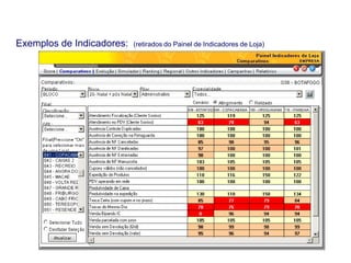 Exemplos de Indicadores: (retirados do Painel de Indicadores de Loja)
Indicador Operacional
 