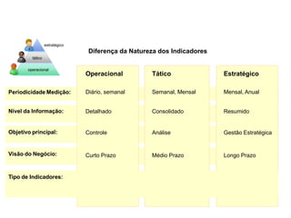 Diferença da Natureza dos Indicadores
Periodicidade Medição:
Nível da Informação:
Objetivo principal:
Visão do Negócio:
Operacional
Diário, semanal
Detalhado
Controle
Curto Prazo
Ind. Operacionais,
custos, despesas,
perdas, etc.
Tático
Semanal, Mensal
Consolidado
Análise
Médio Prazo
Ind. de processos,
Ind. de eficiência e
perfomance
Estratégico
Mensal, Anual
Resumido
Gestão Estratégica
Longo Prazo
Ind. Financeiros e
Ind. Desempenho
Estratégico
Tipo de Indicadores:
estratégico
tático
operacional
RESUMO - Indicadores
 