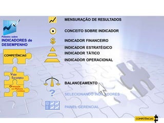 Palestra sobre
INDICADORES de
DESEMPENHO
SELECIONANDO INDICADORES
PAINEL GERENCIAL
MENSURAÇÃO DE RESULTADOS
CONCEITO SOBRE INDICADOR
INDICADOR FINANCEIRO
INDICADOR ESTRATÉGICO
INDICADOR TÁTICO
INDICADOR OPERACIONAL
BALANCEAMENTO
AGENDA
 