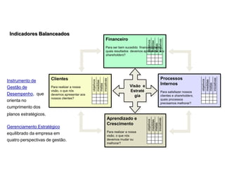 objetivos
medidas
metas
iniciativas
Financeiro
Para ser bem sucedido financeiramente,
quais resultados devemos apresentar aos
shareholders?
objetivos
medidas
metas
iniciativas
Clientes
Para realizar a nossa
visão, o que nós
devemos apresentar aos
nossos clientes?
Visão e
Estraté
gia
objetivos
medidas
metas
iniciativas
Aprendizado e
Crescimento
Para realizar a nossa
visão, o que nós
devemos mudar ou
melhorar?
objetivos
medidas
metas
iniciativas
Processos
Internos
Para satisfazer nossos
clientes e shareholders,
quais processos
precisamos melhorar?
Indicadores Balanceados
Instrumento de
Gestão de
Desempenho, que
orienta no
cumprimento dos
planos estratégicos.
Gerenciamento Estratégico
equilibrado da empresa em
quatro perspectivas de gestão.
Balanceamento de Indicadores
 