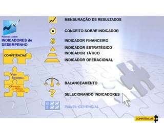 Palestra sobre
INDICADORES de
DESEMPENHO
PAINEL GERENCIAL
MENSURAÇÃO DE RESULTADOS
CONCEITO SOBRE INDICADOR
INDICADOR FINANCEIRO
INDICADOR ESTRATÉGICO
INDICADOR TÁTICO
INDICADOR OPERACIONAL
BALANCEAMENTO
SELECIONANDO INDICADORES
AGENDA
 