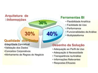 Qualidade dos Dados
•Integridade Conceitual
•Validação dos Dados
•Conceitos Corporativos
•Alinhamento de Regras do Negócio
Ferramentas BI
• Flexibilidade Analítica
• Facilidade de Uso
• Performance
• Funcionalidades de Análise
• Multiplataforma
Desenho da Solução
• Adequação ao Perfil de Uso
• Adequação à Necessidade
• Transparência na Análise
• Informações Relevantes
• Respostas Eficazes
Arquitetura de
Informações
Painel Gerencial
 