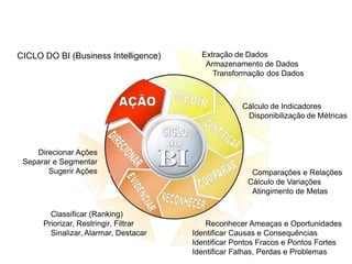 Extração de Dados
Armazenamento de Dados
Transformação dos Dados
Cálculo de Indicadores
Disponibilização de Métricas
Comparações e Relações
Cálculo de Variações
Atingimento de Metas
Reconhecer Ameaças e Oportunidades
Identificar Causas e Consequências
Identificar Pontos Fracos e Pontos Fortes
Identificar Falhas, Perdas e Problemas
Classificar (Ranking)
Priorizar, Restringir, Filtrar
Sinalizar, Alarmar, Destacar
Direcionar Ações
Separar e Segmentar
Sugerir Ações
CICLO DO BI (Business Intelligence)
Painel Gerencial
 
