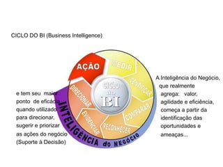 A Inteligência do Negócio,
que realmente
agrega: valor,
agilidade e eficiência,
começa a partir da
identificação das
oportunidades e
ameaças...
e tem seu maior
ponto de eficácia
quando utilizado
para direcionar,
sugerir e priorizar
as ações do negócio
(Suporte à Decisão)
Painel Gerencial
CICLO DO BI (Business Intelligence)
 