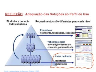 REFLEXÃO: Adequação das Soluções ao Perfil de Uso
Fonte: Apresentação da Business Objects - 2005
Painel Gerencial
 
