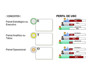 Painel Estratégico ou
Executivo
Painel Analítico ou
Tático
Painel Operacional
E
T
O
0%
70%
20%
tático
operacional
60%
estratégico
tático
20%
operacional
10%
10%
estratégico
tático
20%
operacional
90%
PERFIL DE USO
estratégico
CONCEITOS
Painel Gerencial
 