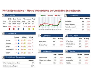 Comercial
(D-1) Sem Evento Mês Ac.Ano Proj.
990 20.000 40.000 50.000 700 1.0
Venda
Meta 999 23.500 35.000 45.000 600 1.1
%Ating 89% 85% 114% 111% 88% 97%
Compras
Real %Ating.
Prazo Médio 999 100%
Contas a Pagar 999 100%
RH / Adm
Estoque
Real %Ating. %Cresc %Ating.
$ Inteligência Competitiva Investimentos 999 100% Satisfação 999 100%
%Ating. %Gasto com Anúncio 999 100% Reclamações 999 100%
Financeiro
Giro Médio
Espaço Ocupado
Custo Operacional
Real %Ating.
999 100%
999 100%
999 100%
999 100%
Marketing Cliente
Real %Ating.
% Turn Over 999 100%
% Média Salarial 999 100%
Head Count 999 100%
Jan Fev Mar Abr Mai Jun Jul Ago Set Out Nov Dez
2006 2007 Meta
Receita +9% 90% 100%
Despesas +9% 90% 100%
Perdas +9% 90% 100%
Inadimplência +9% 90% 100%
EBITDA +9% 90% 100%
% Var Preço para concorrência 88% ROI 999 100% PROCON 999 100%
% Atingimento de Margem 110%
%Cresc %Ating %Proj.
Cobertura
Portal Estratégico – Macro Indicadores de Unidades Estratégicas
Painel Gerencial
 