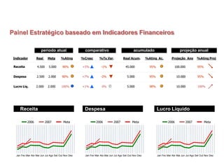 Jan Fev Mar Abr Mai Jun Jul Ago Set Out Nov Dez
2006 2007 Meta
Indicador Real Meta %Ating
4.500 5.000 90%
%Cresc %Tx.Var.
+5% -1%
Real Acum. %Ating Ac.
45.000 95%
Projeção Ano %Ating Proj
100.000 95%
Receita
período atual comparativo acumulado projeção anual
Despesa 2.500 2.000 90% +7% -2% 5.000 95% 10.000 95%
Lucro Liq. 2.000 2.000 100% +1% 0% 5.000 98% 10.000 100%
Jan Fev Mar Abr Mai Jun Jul Ago Set Out Nov Dez
2006 2007 Meta
Jan Fev Mar Abr Mai Jun Jul Ago Set Out Nov Dez
2006 2007 Meta
Receita Despesa Lucro Líquido
Painel Estratégico baseado em Indicadores Financeiros
Painel Gerencial
 