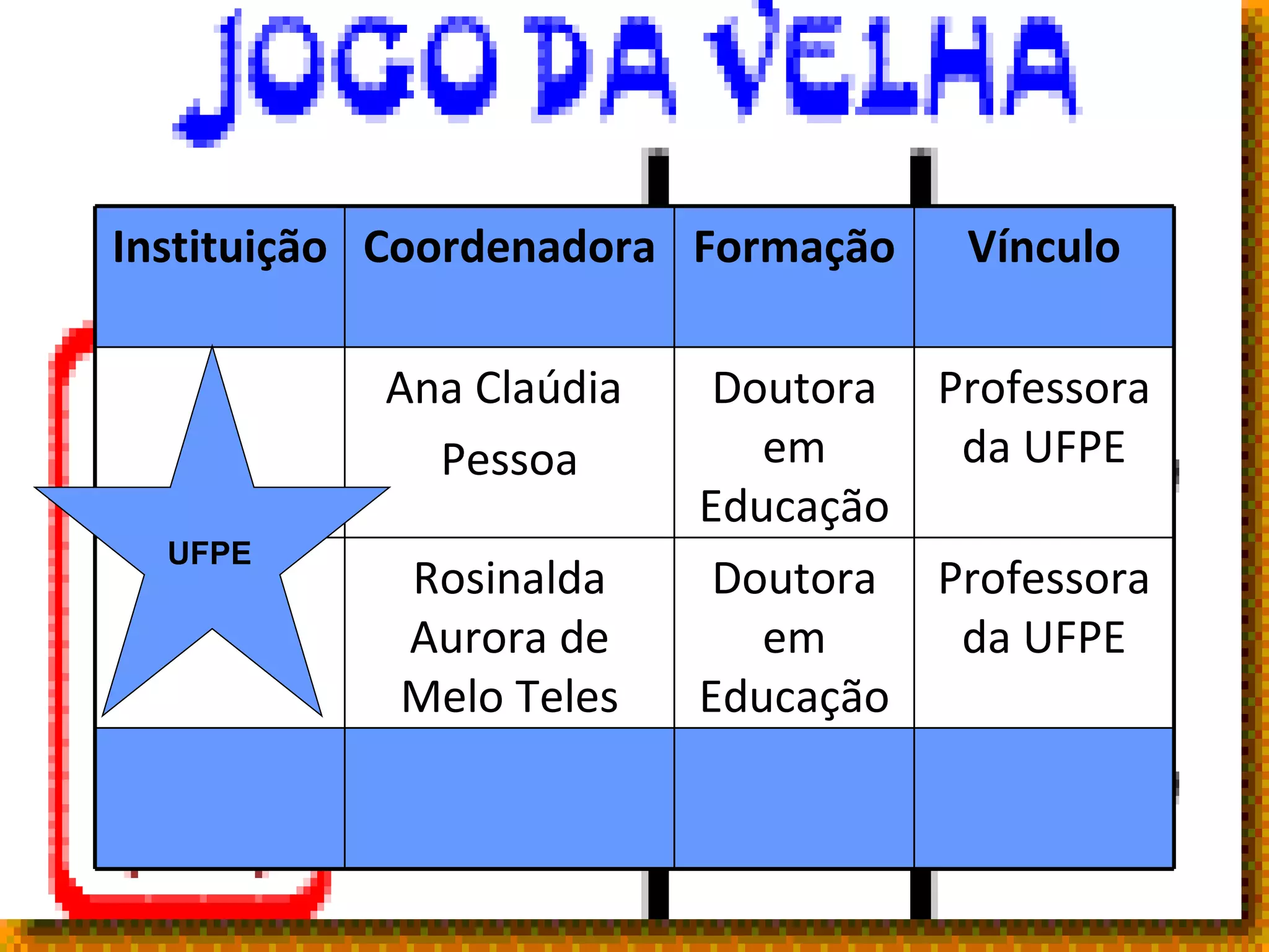 UFPE Instituição Coordenadora Formação Vínculo Ana Claúdia  Pessoa Doutora em Educação Professora da UFPE Rosinalda Aurora de Melo Teles Doutora em Educação Professora da UFPE 