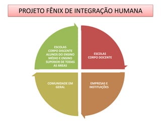 PROJETO FÊNIX DE INTEGRAÇÃO HUMANA

ESCOLAS
CORPO DISCENTE
ALUNOS DO ENSINO
MÉDIO E ENSINO
SUPERIOR DE TODAS
AS ÁREAS

ESCOLAS
CORPO DOCENTE

COMUNIDADE EM
GERAL

EMPRESAS E
INSTITUIÇÕES

 