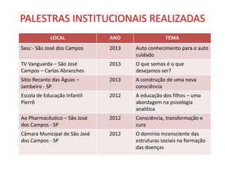 PALESTRAS INSTITUCIONAIS REALIZADAS
LOCAL

ANO

TEMA

Sesc - São José dos Campos

2013

Auto conhecimento para o auto
cuidado

TV Vanguarda – São José
Campos – Carlos Abranches

2013

O que somos é o que
desejamos ser?

Sítio Recanto das Águas –
Jambeiro - SP

2013

A construção de uma nova
consciência

Escola de Educação Infantil
Pierrô

2012

A educação dos filhos – uma
abordagem na psicologia
analítica

Ao Pharmacêutico – São José
dos Campos - SP

2012

Consciência, transformação e
cura

Câmara Municipal de São José
dos Campos - SP

2012

O domínio inconsciente das
estruturas sociais na formação
das doenças

 