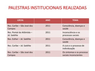 PALESTRAS INSTITUCIONAIS REALIZADAS
LOCAL

ANO

TEMA

Res. Caribe – São José dos
Campos

2011

Consciência, doenças e
saúde

Res. Pontal da Atlântida –
Jd. Satélite

2011

Inconsciência e os
processos sociais

Res. Esther – Jd. Satélite

2011

Consciência, doenças e
saúde

Res. Caribe – Jd. Satélite

2011

A cura e o processo de
individuação

Res. Caribe – São José dos
Campos

2011

Os sintomas e os processo
sociais inconscientes

 