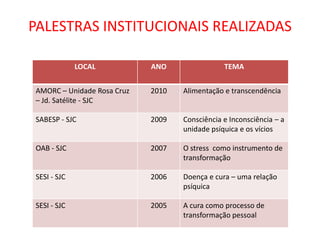 PALESTRAS INSTITUCIONAIS REALIZADAS
LOCAL

ANO

TEMA

AMORC – Unidade Rosa Cruz
– Jd. Satélite - SJC

2010

Alimentação e transcendência

SABESP - SJC

2009

Consciência e Inconsciência – a
unidade psíquica e os vícios

OAB - SJC

2007

O stress como instrumento de
transformação

SESI - SJC

2006

Doença e cura – uma relação
psíquica

SESI - SJC

2005

A cura como processo de
transformação pessoal

 