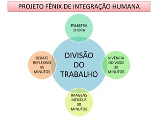 PROJETO FÊNIX DE INTEGRAÇÃO HUMANA
PALESTRA
1HORA

DEBATE
REFLEXIVO
45
MINUTOS

DIVISÃO
DO
TRABALHO
IMAGENS
MENTAIS
30
MINUTOS

VIVÊNCIA
DO VASO
30
MINUTOS

 
