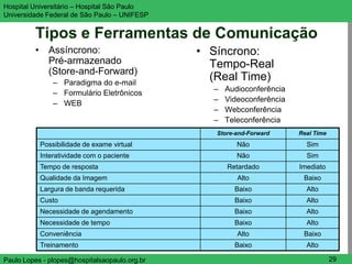 Hospital Universitário – Hospital São Paulo                                      UNIFESP

Universidade Federal de São Paulo – UNIFESP


         Tipos e Ferramentas de Comunicação
         • Assíncrono:                         • Síncrono:
           Pré-armazenado                        Tempo-Real
           (Store-and-Forward)
               – Paradigma do e-mail
                                                 (Real Time)
                                                 –   Audioconferência
               – Formulário Eletrônicos
                                                 –   Videoconferência
               – WEB
                                                 –   Webconferência
                                                 –   Teleconferência
                                                  Store-and-Forward     Real Time
           Possibilidade de exame virtual               Não               Sim
           Interatividade com o paciente                Não               Sim
           Tempo de resposta                         Retardado          Imediato
           Qualidade da Imagem                          Alto             Baixo
           Largura de banda requerida                  Baixo              Alto
           Custo                                       Baixo              Alto
           Necessidade de agendamento                  Baixo              Alto
           Necessidade de tempo                        Baixo              Alto
           Conveniência                                 Alto             Baixo
           Treinamento                                 Baixo              Alto

Paulo Lopes - plopes@hospitalsaopaulo.org.br                                        29
 