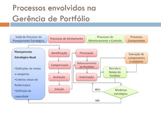 Processos envolvidos na
Gerência de Portfólio
 
