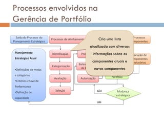 Processos envolvidos na
Gerência de Portfólio

                          Cria uma lista
                    atualizada com diversas
                     informações sobre os
                     componentes atuais e
                      novos componentes
 