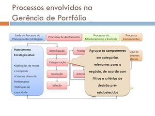 Processos envolvidos na
Gerência de Portfólio


                      Agrupa os componentes
                            em categorias
                          relevantes para o
                      negócio, de acordo com
                          filtros e critérios de
                             decisão pré-
                             estabelecidos
 